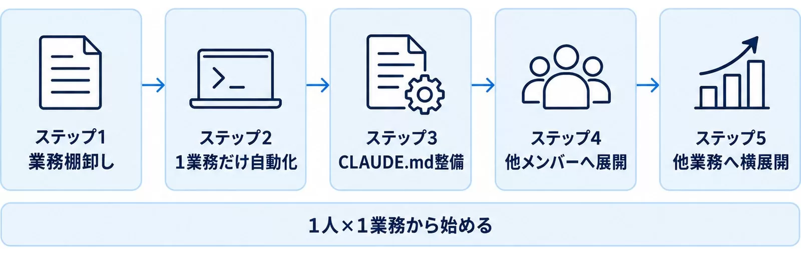 法人研修で効いた非エンジニア部門へのClaude Code導入5ステップを示す図