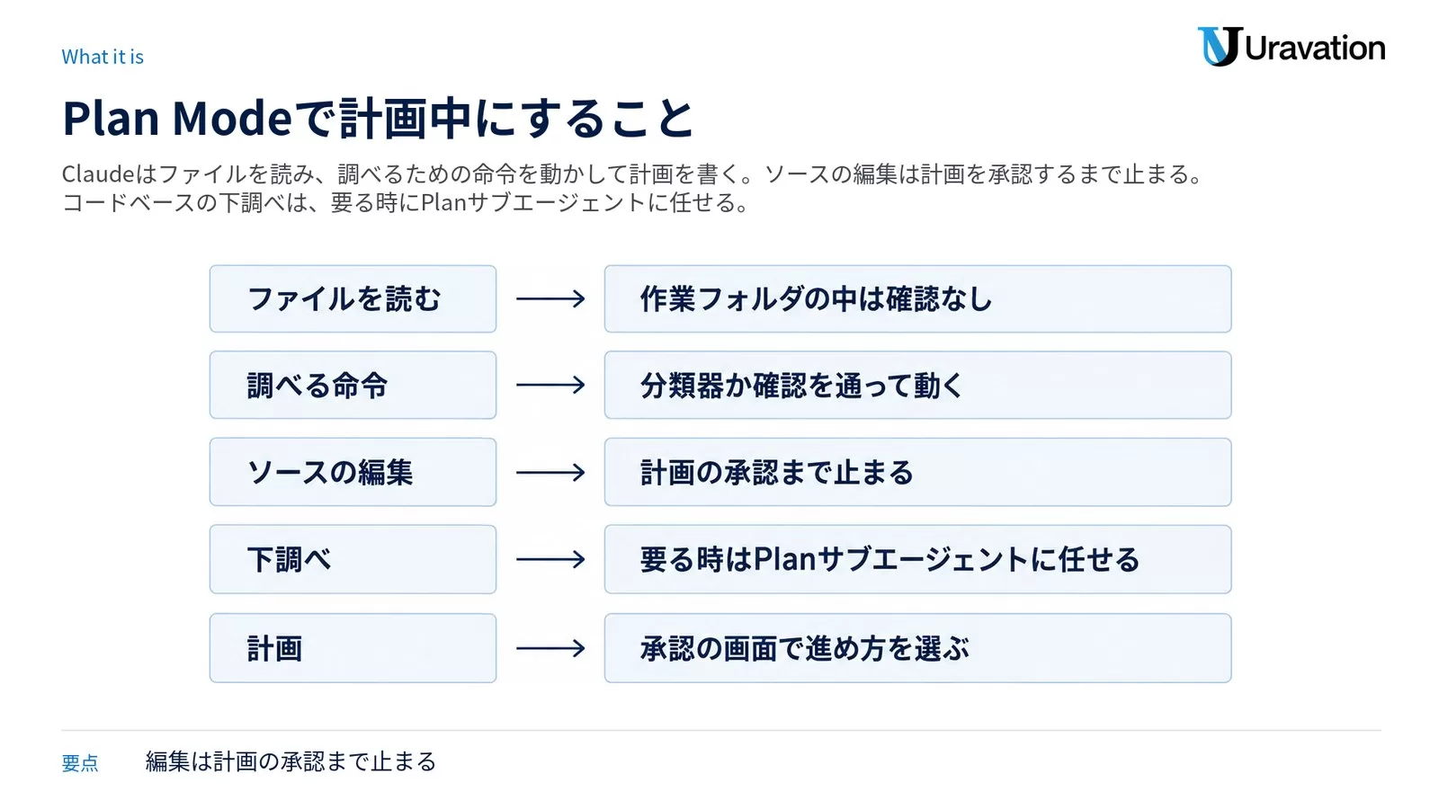 Plan Mode で計画中にすること。作業フォルダの中のファイルは確認なしで読める、調べる命令は分類器か確認を通って動く、ソースの編集は計画の承認まで止まる、下調べは要る時に Plan サブエージェントに任せる、計画は承認の画面で進め方を選ぶ