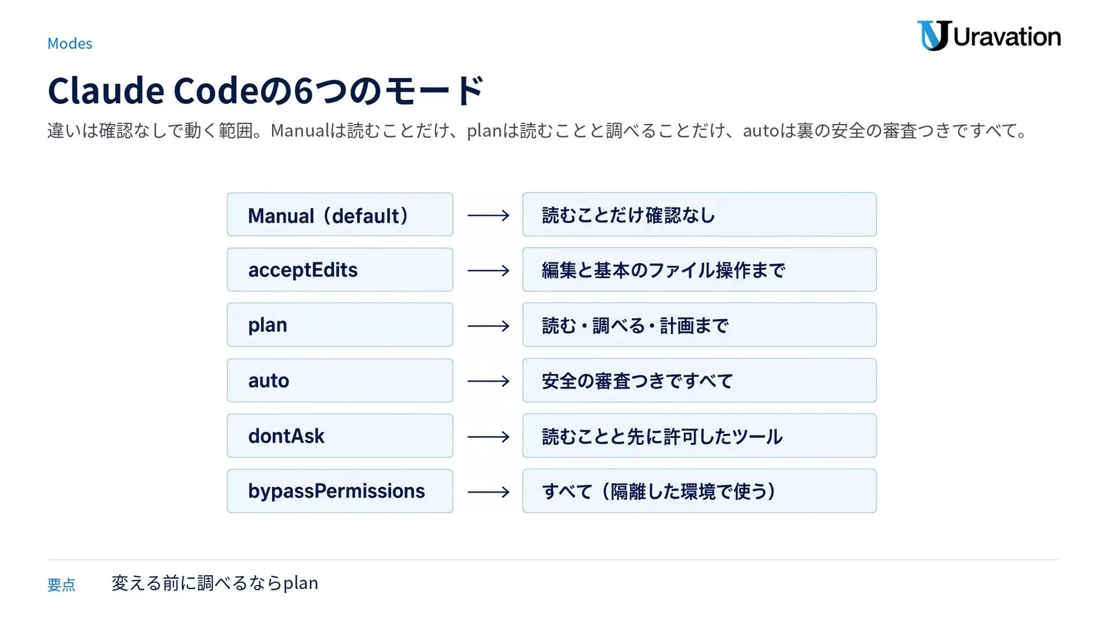 Claude Code の6つのモード。Manual(default)は読むことだけ確認なし、acceptEdits は編集と基本のファイル操作まで、plan は読む・調べる・計画まで、auto は安全の審査つきですべて、dontAsk は作業フォルダの中を読むことと先に許可したツール、bypassPermissions はすべてで隔離した環境で使う