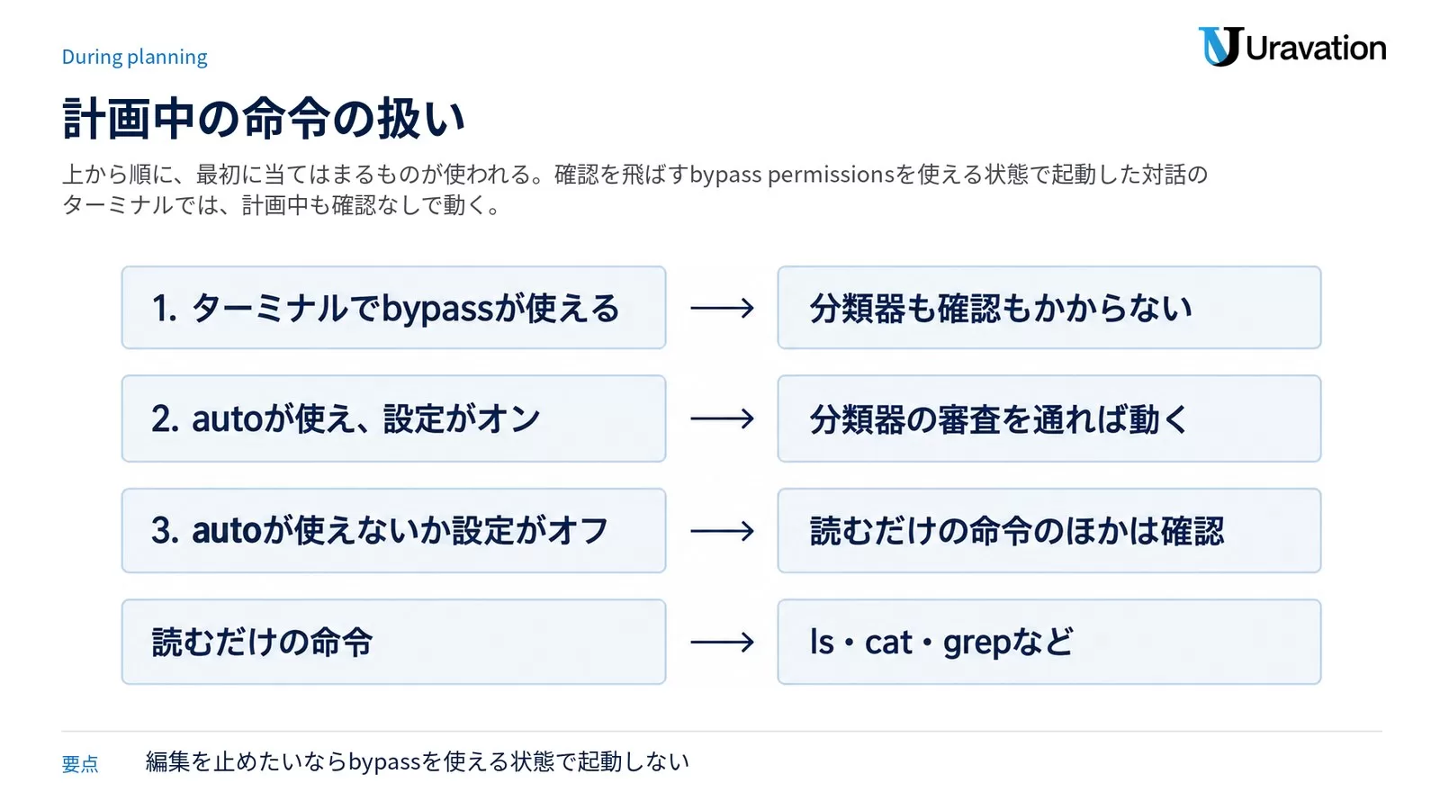 計画中の命令の扱い。1 bypass が使える状態で起動した対話のターミナルでは分類器も確認もかからない、2 auto が使え、useAutoModeDuringPlan がオン(既定)なら分類器の審査を通った命令が動く、3 auto が使えないか、その設定がオフなら読むだけの命令のほかは確認が出る。読むだけの命令は ls・cat・grep など