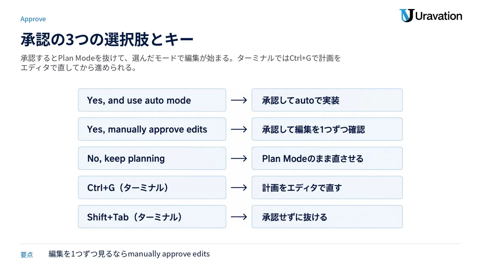 承認の3つの選択肢とキー。Yes, and use auto mode は承認して auto で実装、Yes, manually approve edits は承認して編集を1つずつ確認、No, keep planning は Plan Mode のまま直させる。ターミナルでは Ctrl+G で計画をエディタで直し、Shift+Tab で承認せずに抜ける