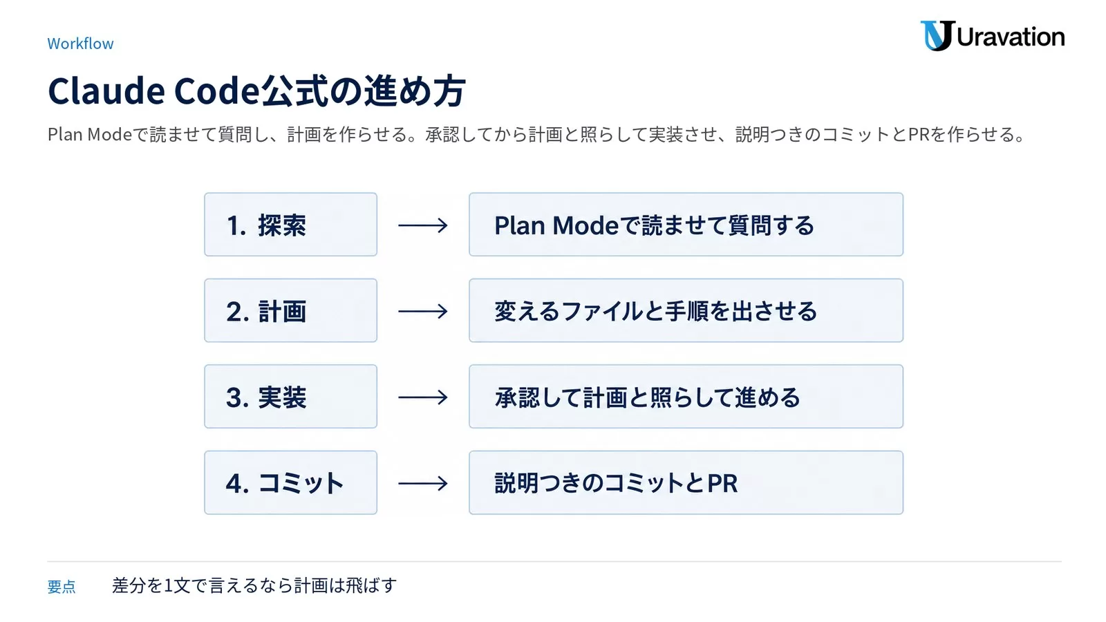 Claude Code 公式の進め方。1 探索は Plan Mode で読ませて質問する、2 計画は変えるファイルと手順を出させる、3 実装は承認して計画と照らして進める、4 コミットは説明つきのコミットと PR