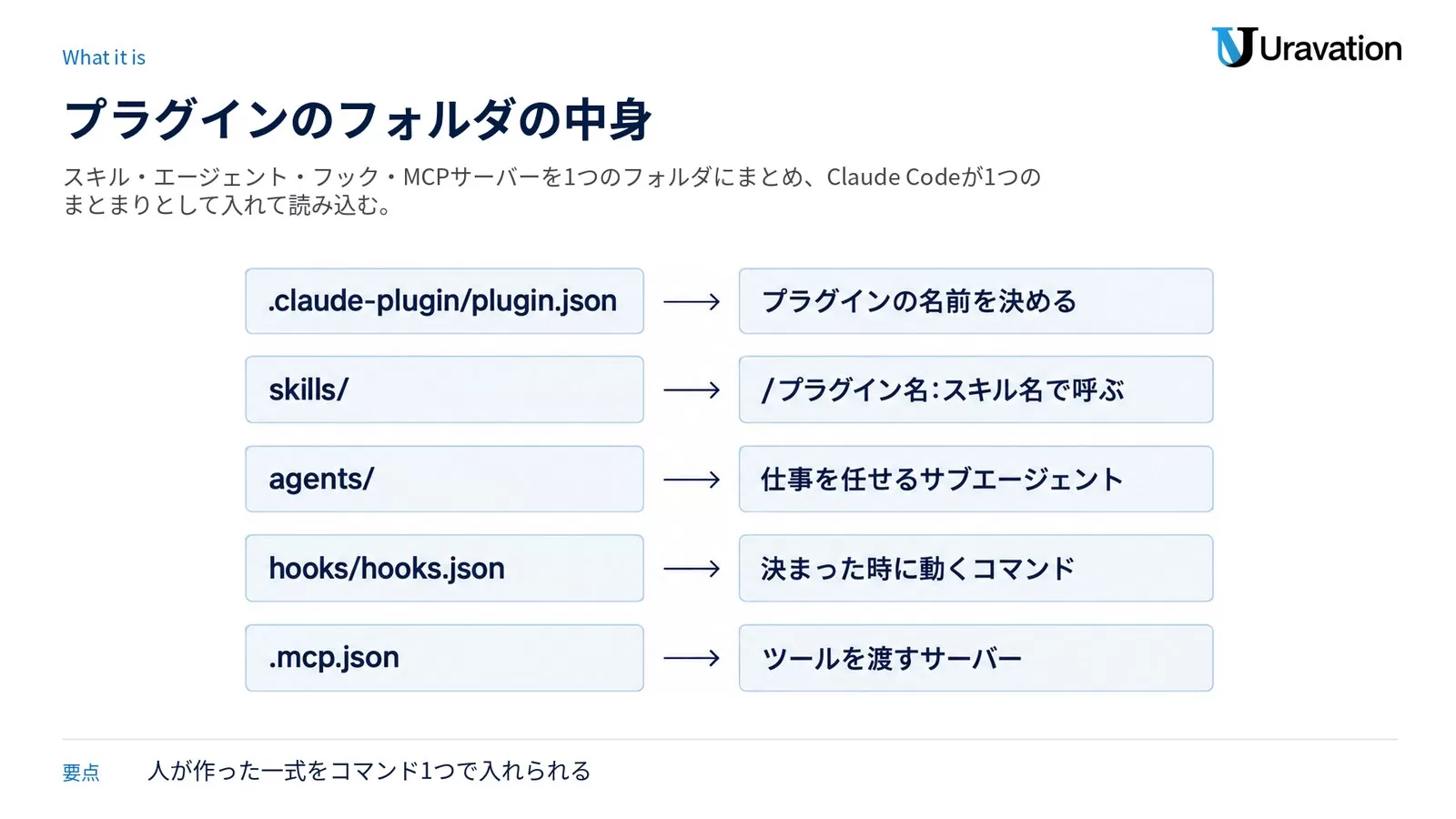 プラグインのフォルダの中身。.claude-plugin/plugin.json がプラグインの名前を決め、skills のスキルは /プラグイン名:スキル名 で呼び、agents は仕事を任せるサブエージェント、hooks/hooks.json は決まった時に動くコマンド、.mcp.json はツールを渡すサーバー