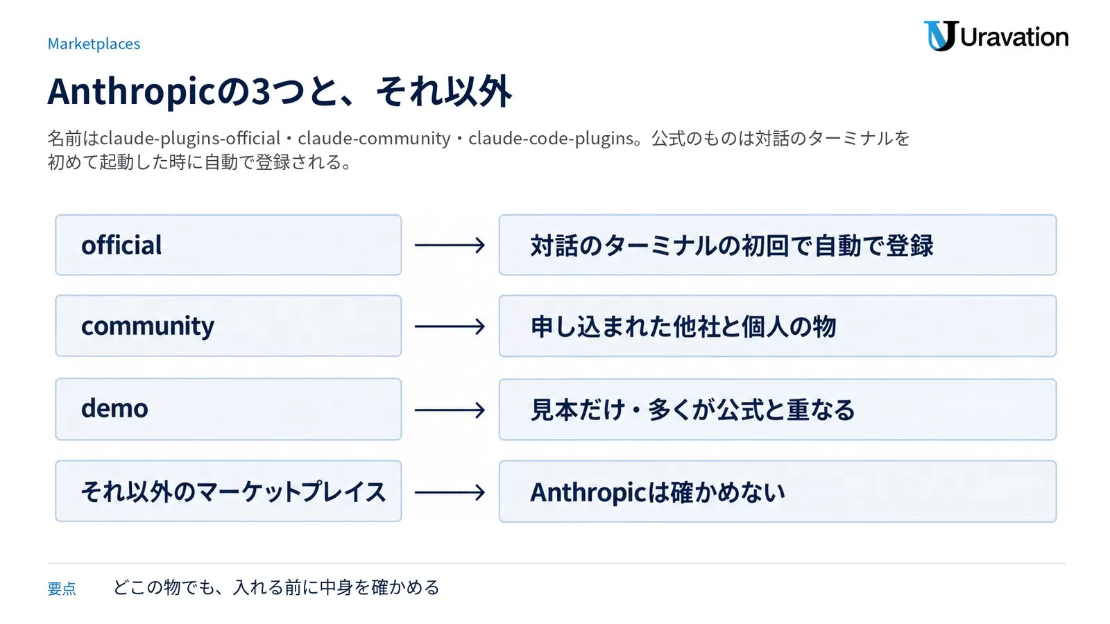 Anthropic のマーケットプレイス。official は対話のターミナルの初回で自動で登録、community は作者が申し込んだ他社と個人のプラグイン、demo は見本だけで多くが公式と重なる、それ以外のマーケットプレイスは Anthropic が中身を確かめない