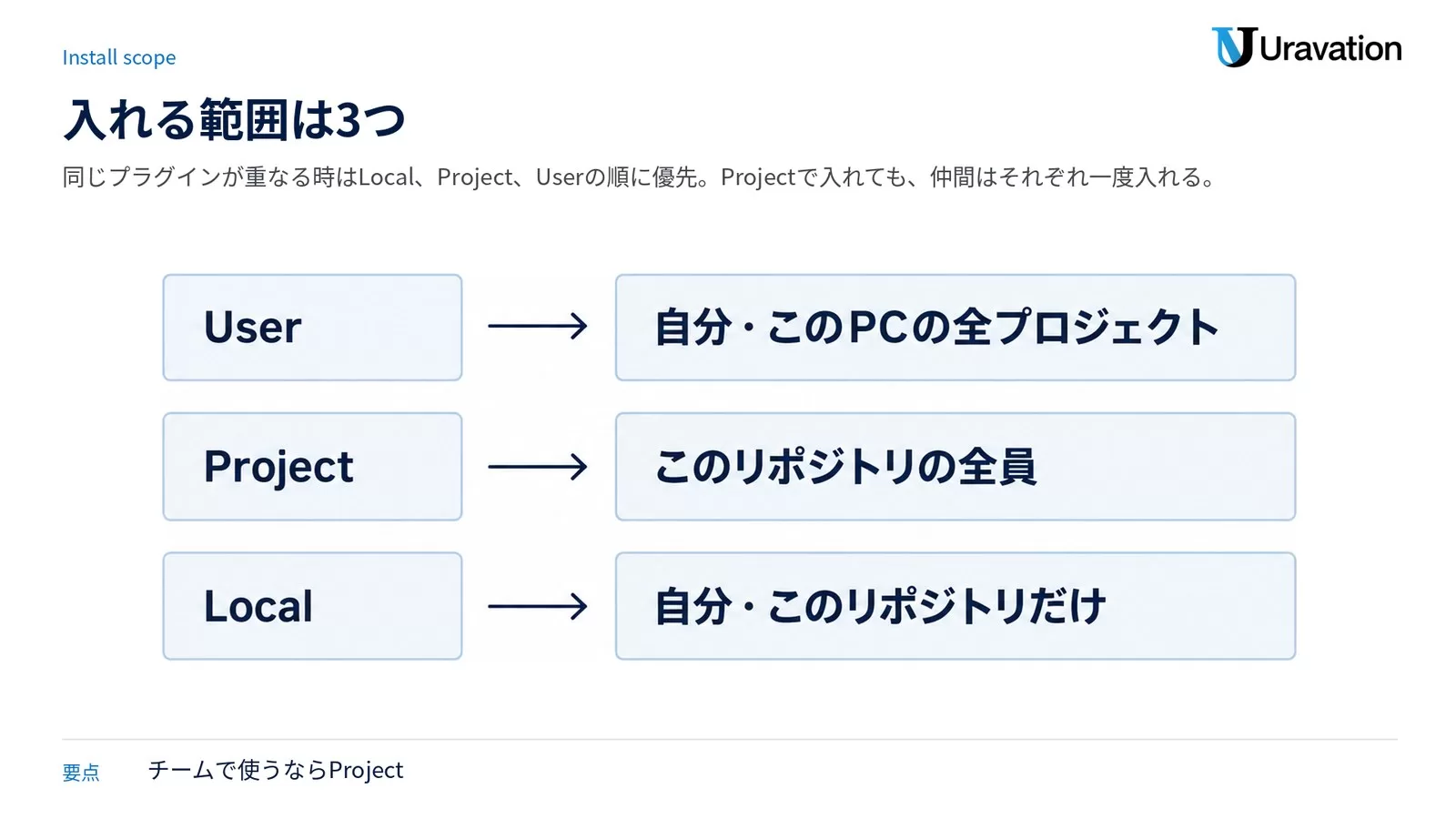 入れる範囲は3つ。User は自分とこの PC の全プロジェクト、Project はこのリポジトリの全員、Local は自分とこのリポジトリだけ