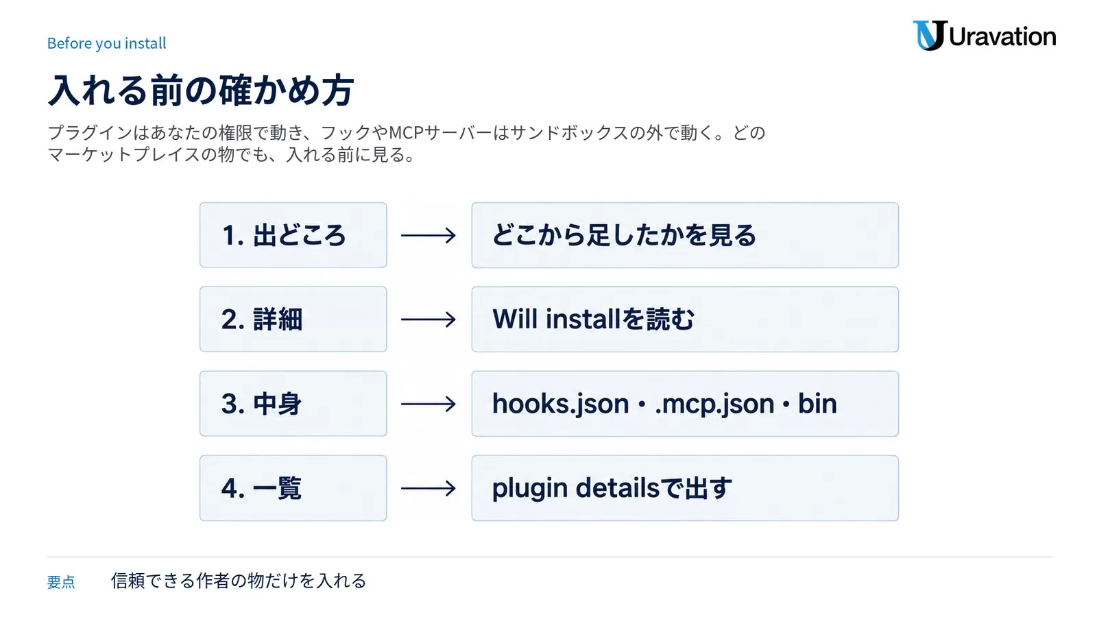 入れる前の確かめ方。1 出どころはどこから足したかを見る、2 詳細は Will install を読む、3 中身は hooks.json と .mcp.json と bin を読む、4 一覧は plugin details で出す