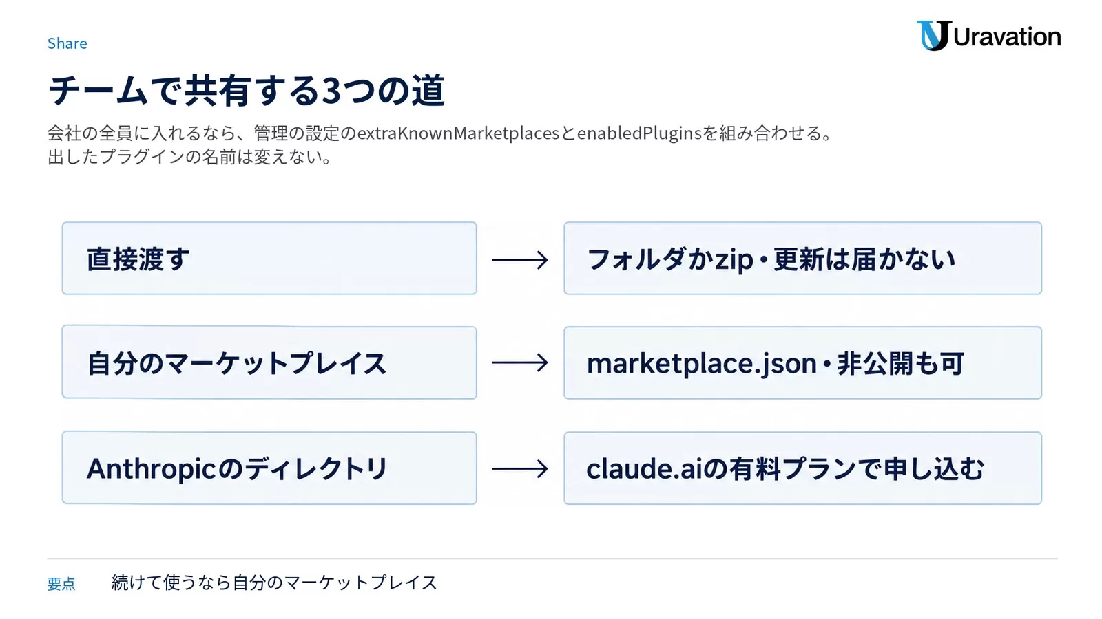 チームで共有する3つの道。直接渡すのはフォルダか zip で更新は届かない、自分のマーケットプレイスは marketplace.json で非公開のリポジトリでもよい、Anthropic のディレクトリは claude.ai の有料プランで申し込む