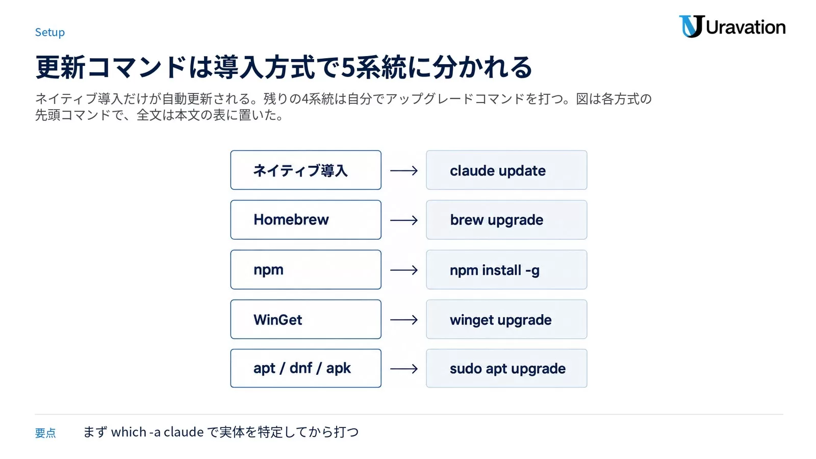 Claude Codeの導入方式5つと、それぞれの更新コマンドの先頭を左右に並べた対応図。ネイティブ導入はclaude update、Homebrewはbrew upgrade、npmはnpm install -g、WinGetはwinget upgrade、apt/dnf/apkはsudo apt upgrade。