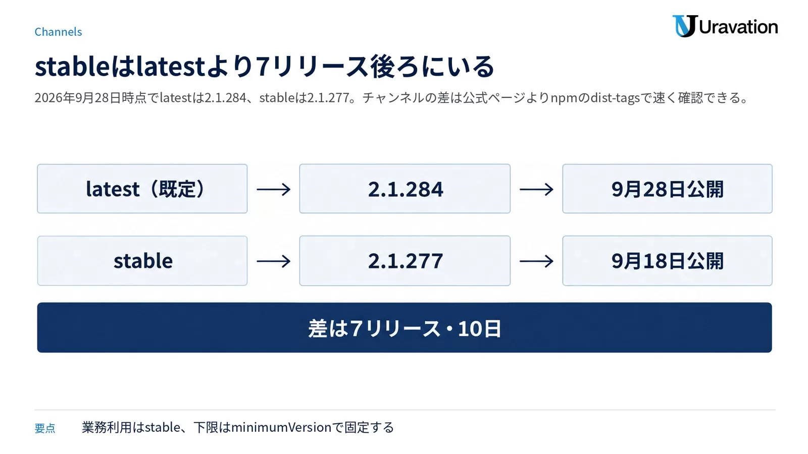 latestチャンネルが2.1.284（9月28日公開）、stableチャンネルが2.1.277（9月18日公開）を指していることを2行で示し、下の帯に両者の差が7リリース・10日であると記した図。