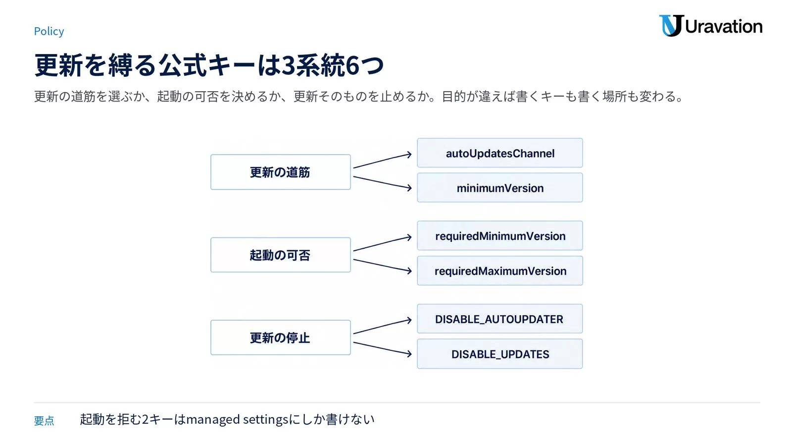 Claude Codeの更新を制御する公式設定キー6つを、更新の道筋・起動の可否・更新の停止という3系統に振り分けた図。各系統から2つのキーへ矢印が伸びている。