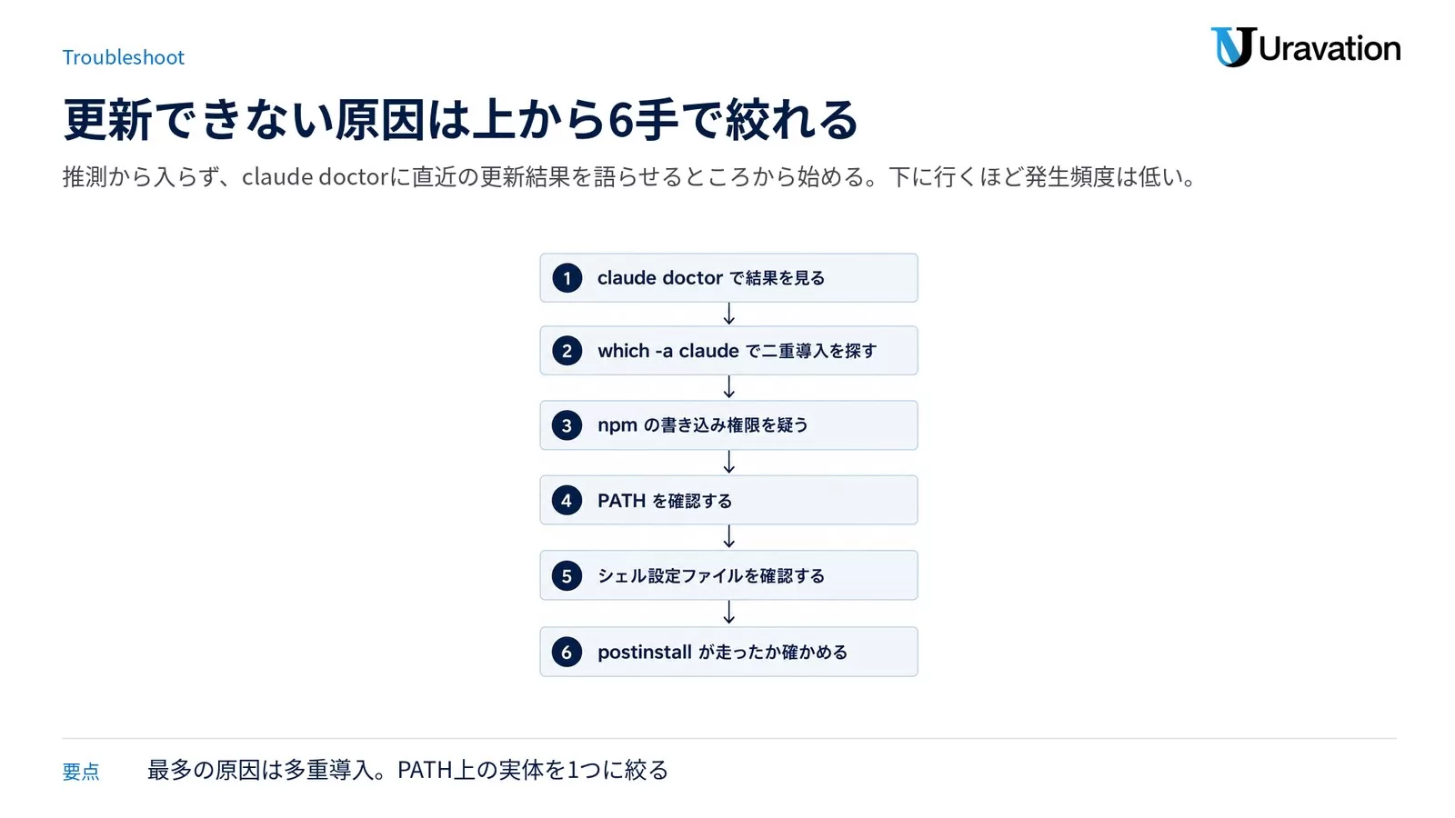 Claude Codeのアップデートができない時の切り分けを6段の縦フローで示した図。1が claude doctor、2が二重導入の確認、3がnpm権限、4がPATH、5がシェル設定ファイル、6がpostinstallの確認。