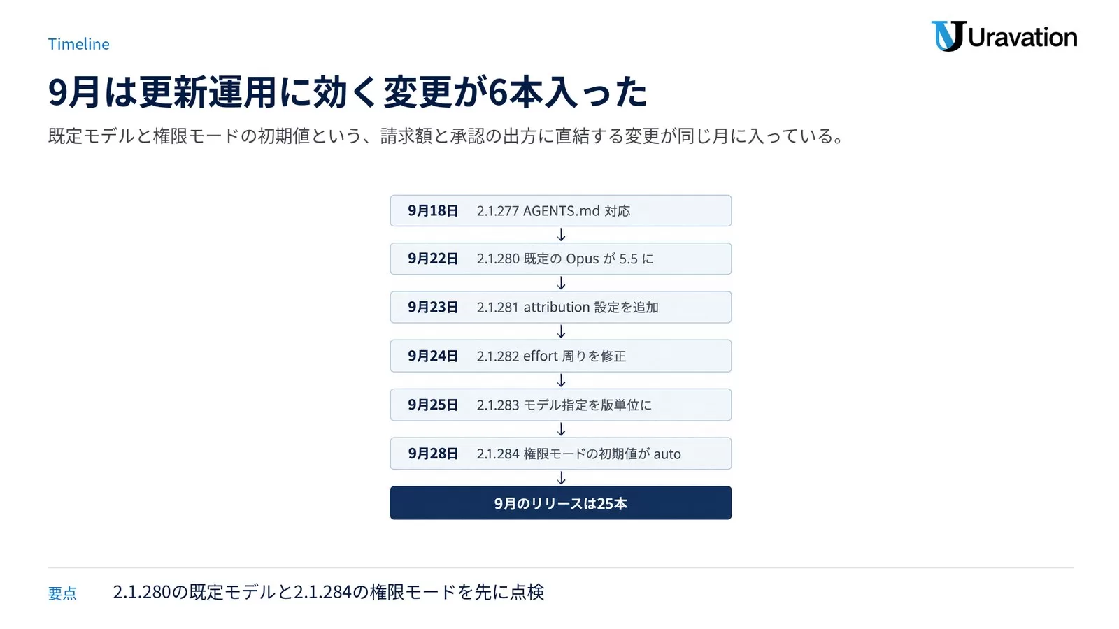 2026年9月にClaude Codeへ入った更新運用に関わる6リリースを日付順の縦タイムラインで示し、下の帯に9月のリリースが25本だったと記した図。