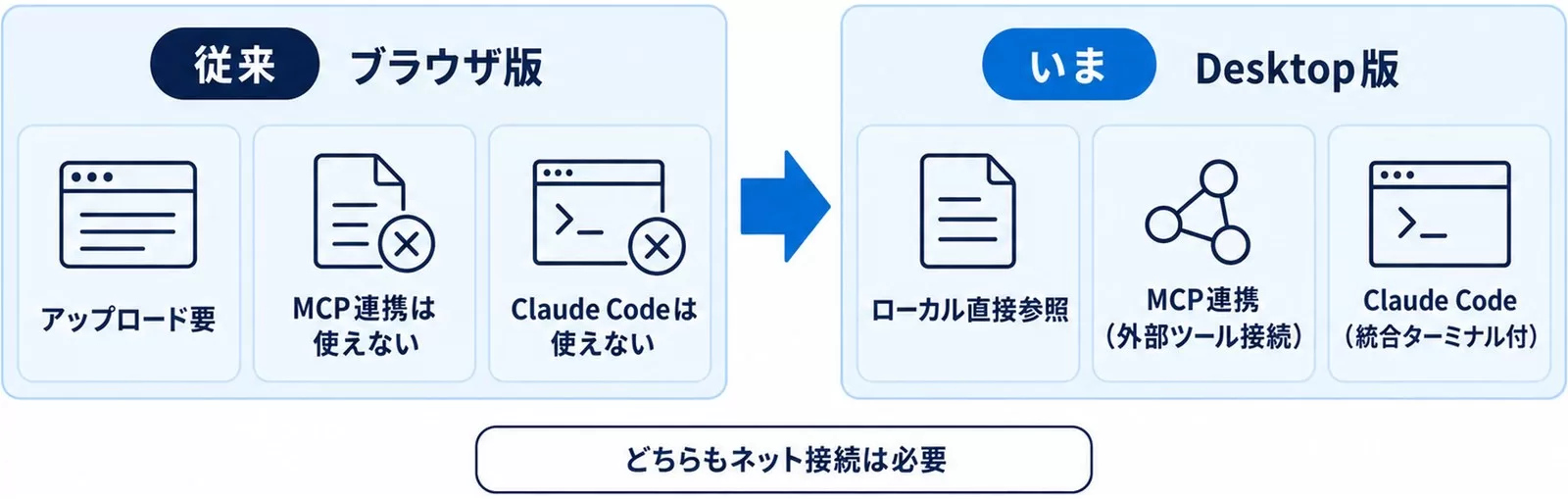 ブラウザ版とClaude Desktop版の違いの図。アップロード要から ローカル直接参照へ、MCP連携とClaude Codeが使えるようになる