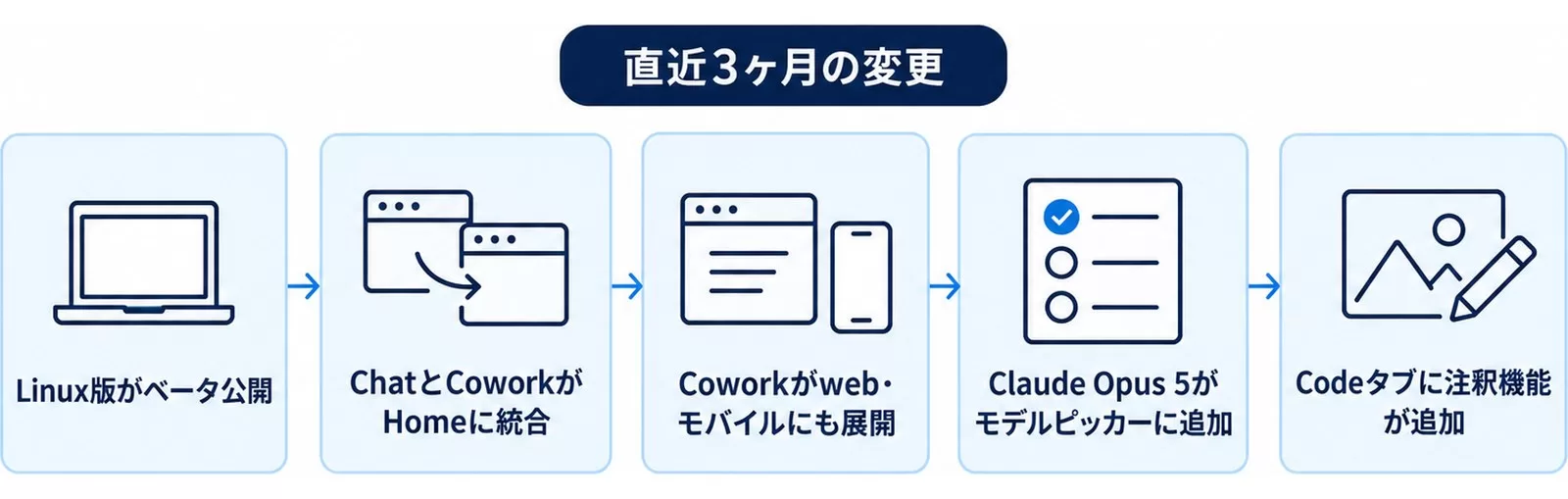 Claude Desktopの直近3ヶ月の変更5つの図。Linux版ベータ公開、HomeへのChatとCowork統合、Coworkのweb展開、Opus 5追加、Codeタブの注釈機能