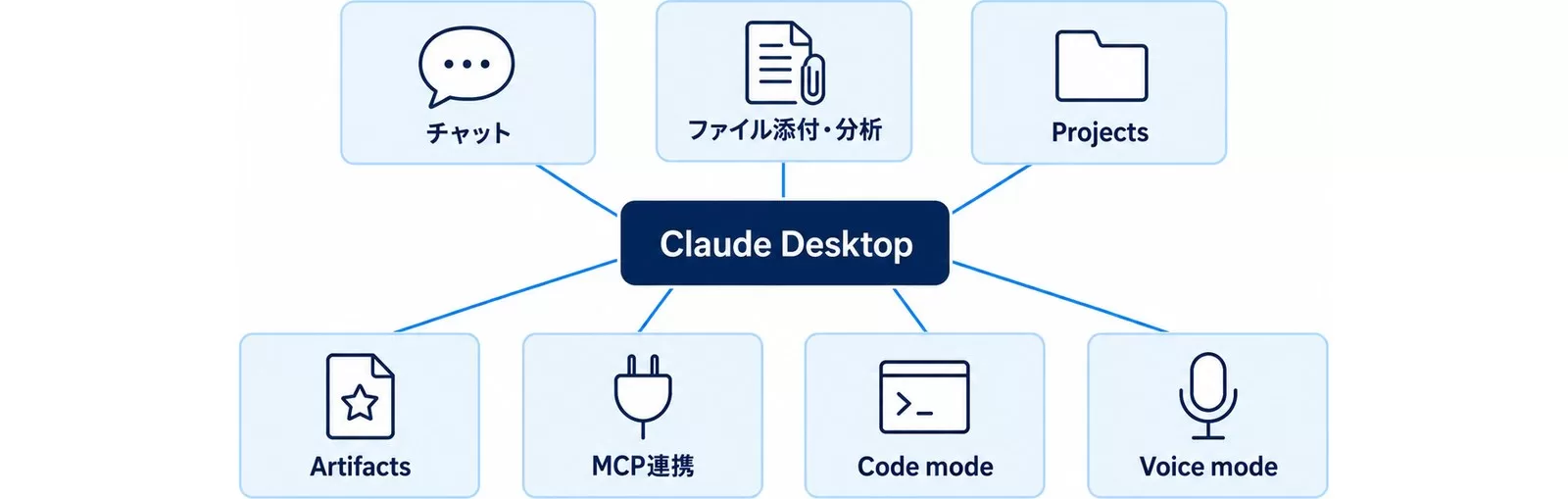 Claude Desktopの7つの主要機能の図。チャット、ファイル添付・分析、Projects、Artifacts、MCP連携、Code mode、Voice mode