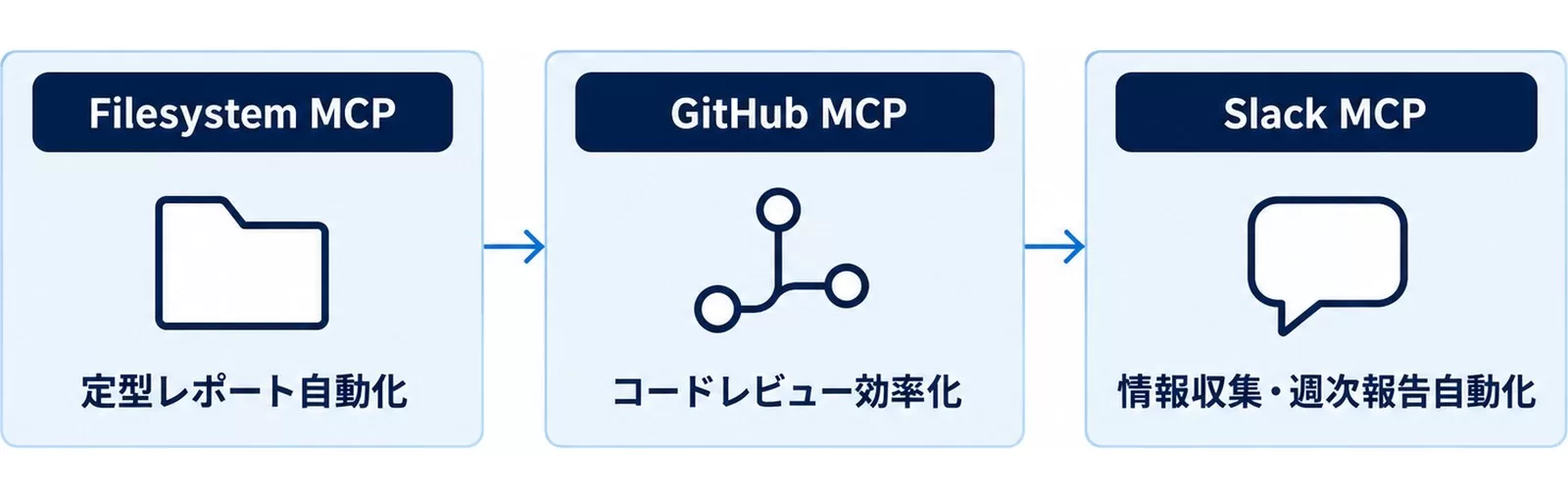 MCP連携の活用パターン3選の図。Filesystem MCPで定型レポート自動化、GitHub MCPでコードレビュー効率化、Slack MCPで情報収集と週次報告
