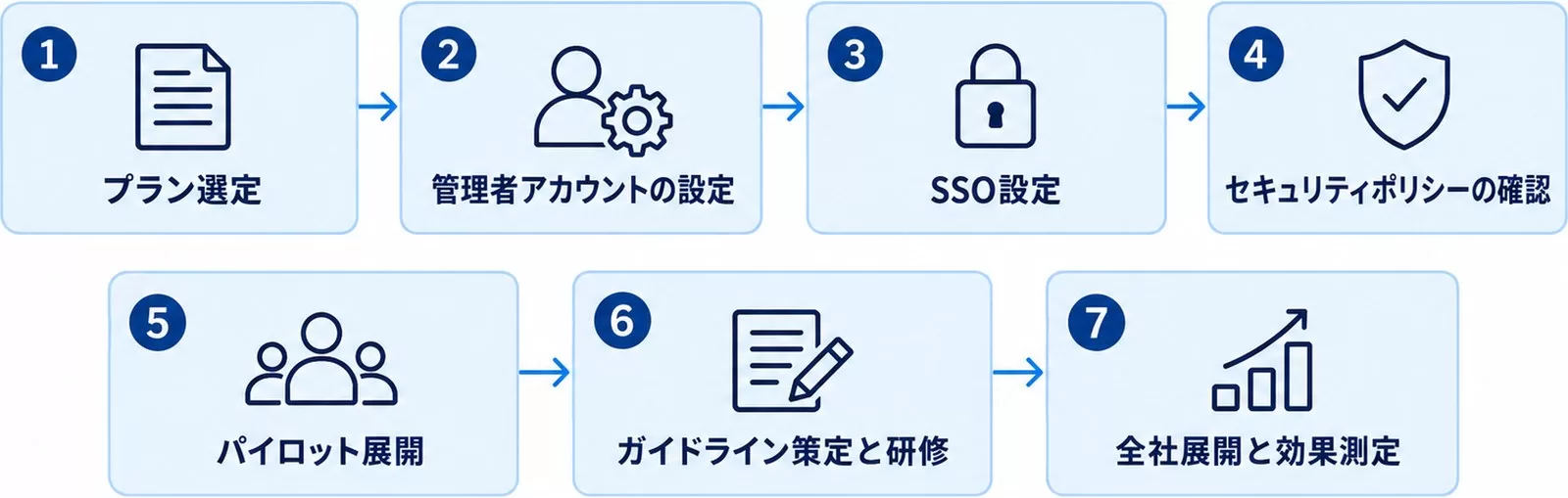 Claude Desktop法人導入の7ステップの図。プラン選定、管理者アカウント設定、SSO設定、セキュリティポリシー確認、パイロット展開、ガイドライン策定と研修、全社展開と効果測定