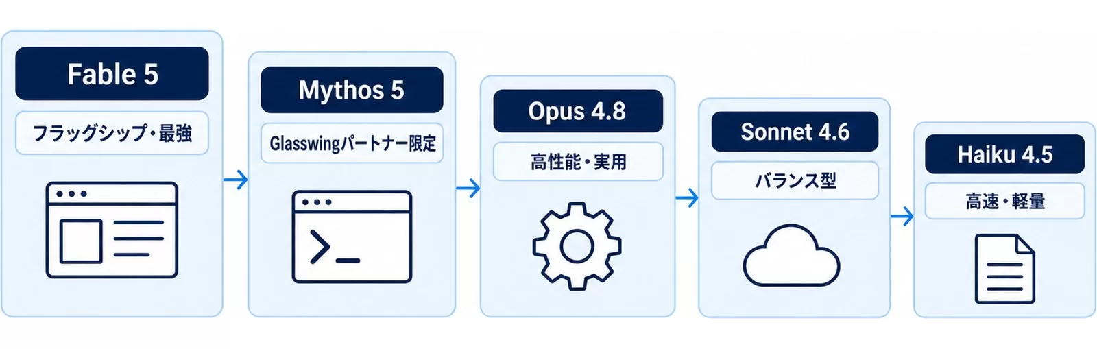 Claudeモデル系統の階層図。Fable 5がフラッグシップ、Mythos 5はパートナー限定、Opus 4.8・Sonnet 4.6・Haiku 4.5と続く