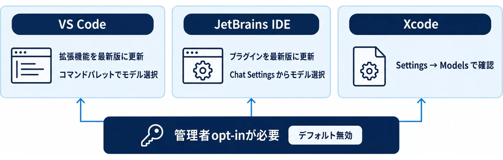 GitHub CopilotでFable 5を選ぶ設定図。VS Code・JetBrains・Xcodeの各手順と管理者opt-inの必要性