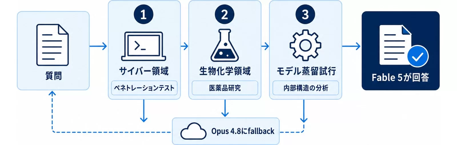 Fable 5の安全機構の図解。サイバー・生物化学・モデル蒸留の3領域はOpus 4.8にfallbackする流れ