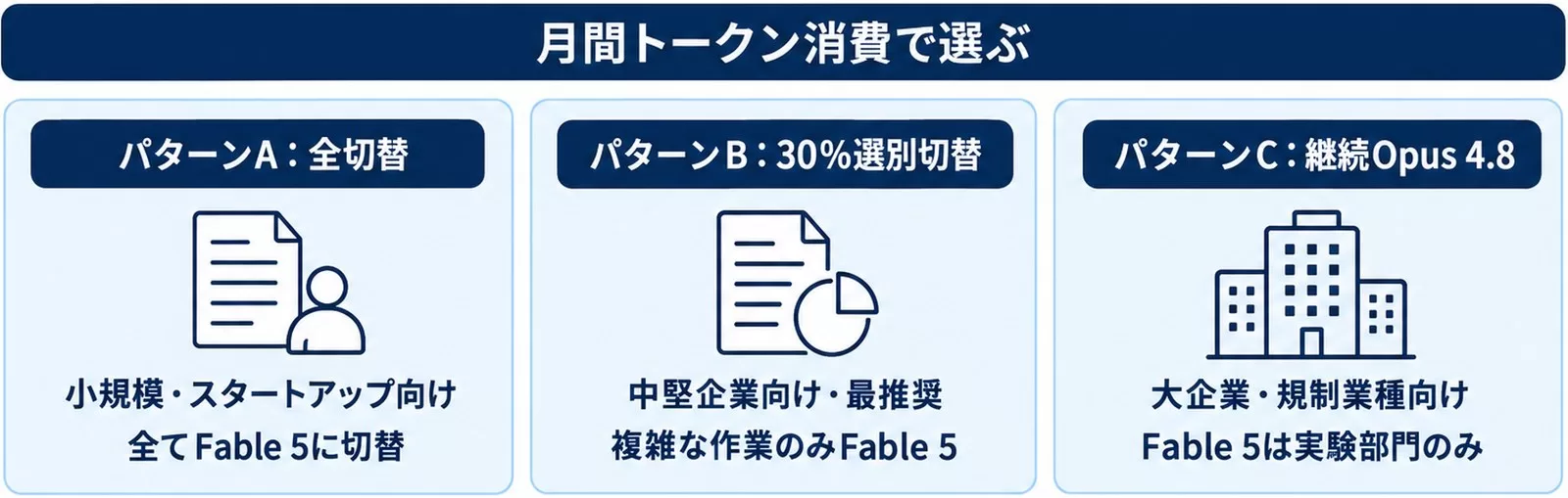 法人導入3パターンの図。全切替のA、30%選別切替のB、Opus 4.8継続のCを月間トークン消費で選ぶ