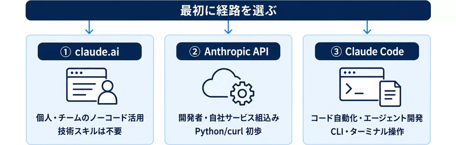 Fable 5を使う3経路の図。claude.ai・Anthropic API・Claude Codeの対象ユーザーと必要な技術スキル
