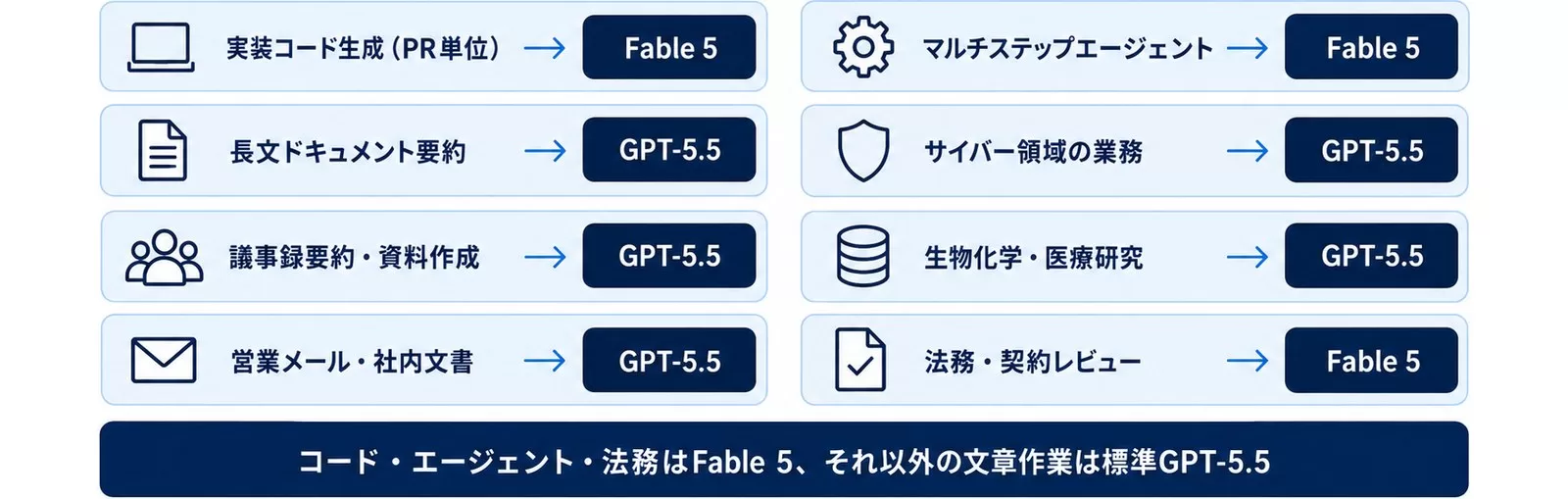 Fable 5 と GPT-5.5 の用途別おすすめを示す図(2026年6月時点)