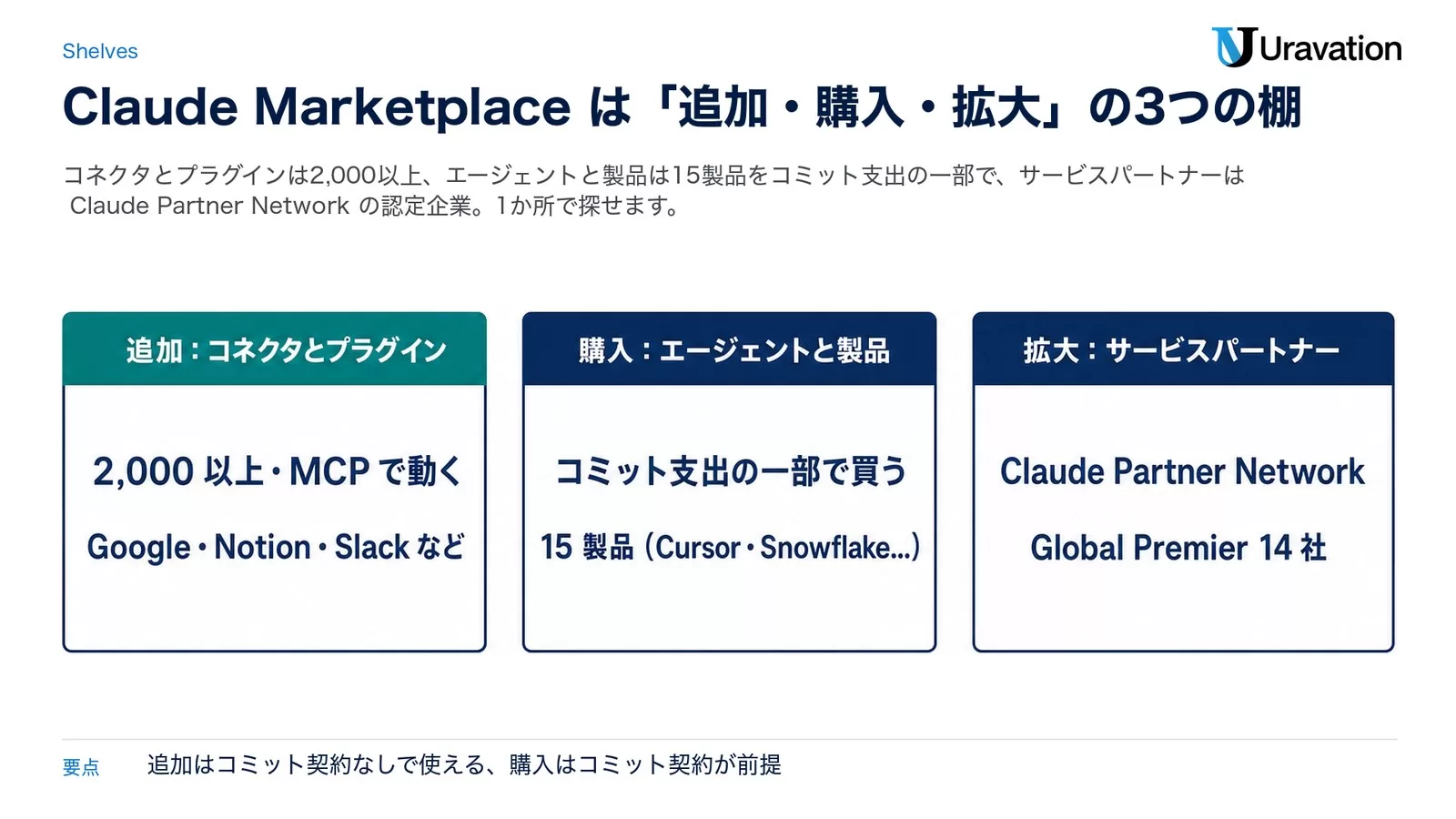 Claude Marketplaceの3つの棚。追加＝コネクタとプラグイン（2,000以上・MCPで動く・Google・Notion・Slackなど）、購入＝エージェントと製品（コミット支出の一部で買う・15製品）、拡大＝サービスパートナー（Claude Partner Network・Global Premier 14社）