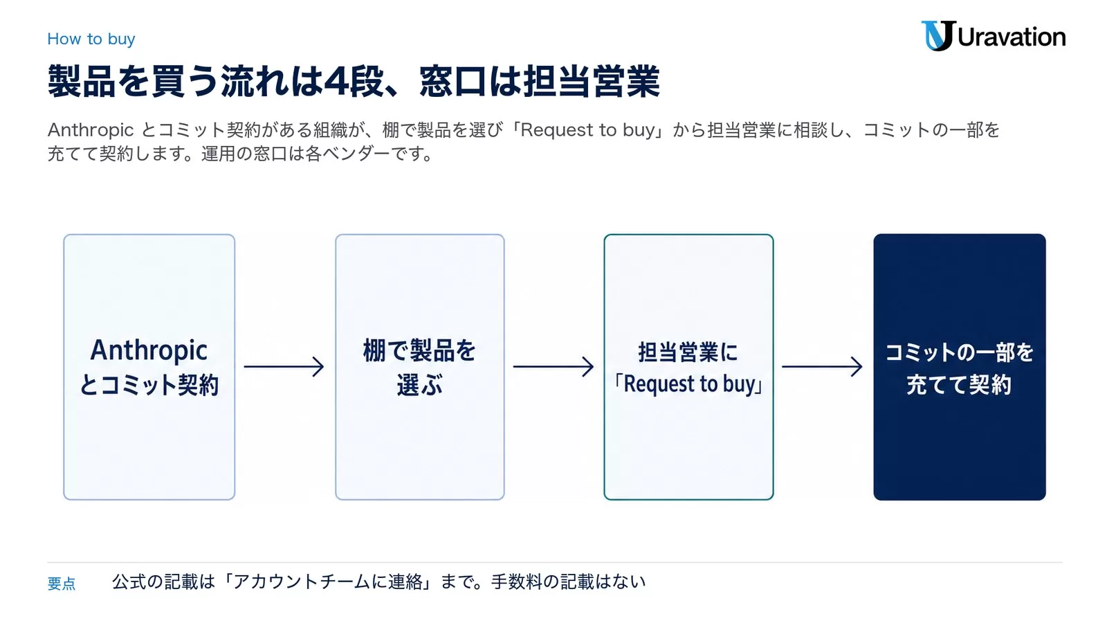 Claude Marketplaceで製品を買う4段の流れ。Anthropicとコミット契約、棚で製品を選ぶ、担当営業にRequest to buy、コミットの一部を充てて契約