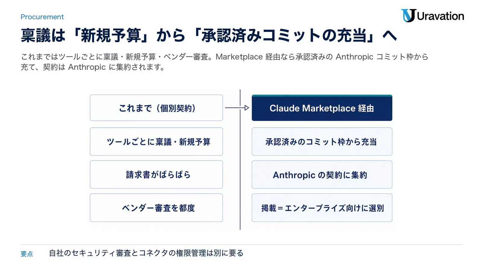 これまで（個別契約）とClaude Marketplace経由の比較。個別契約はツールごとに稟議・新規予算、請求書がばらばら、ベンダー審査を都度。Marketplace経由は承認済みのコミット枠から充当、Anthropicの契約に集約、掲載はエンタープライズ向けに選別