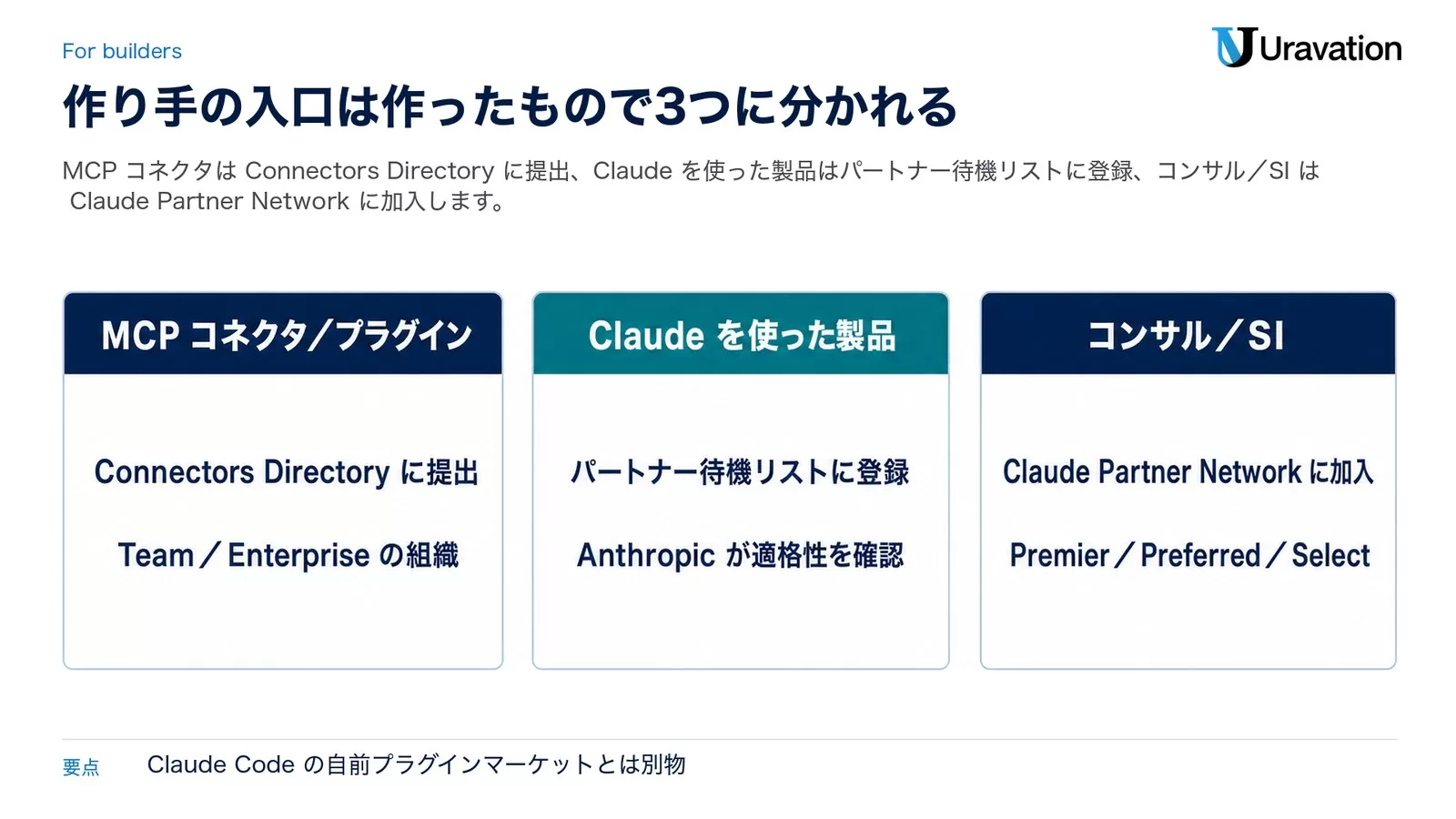 Claude Marketplaceに載せる3経路。MCPコネクタ／プラグインはConnectors Directoryに提出（Team／Enterpriseの組織）、Claudeを使った製品はパートナー待機リストに登録（Anthropicが適格性を確認）、コンサル／SIはClaude Partner Networkに加入（Premier／Preferred／Select）