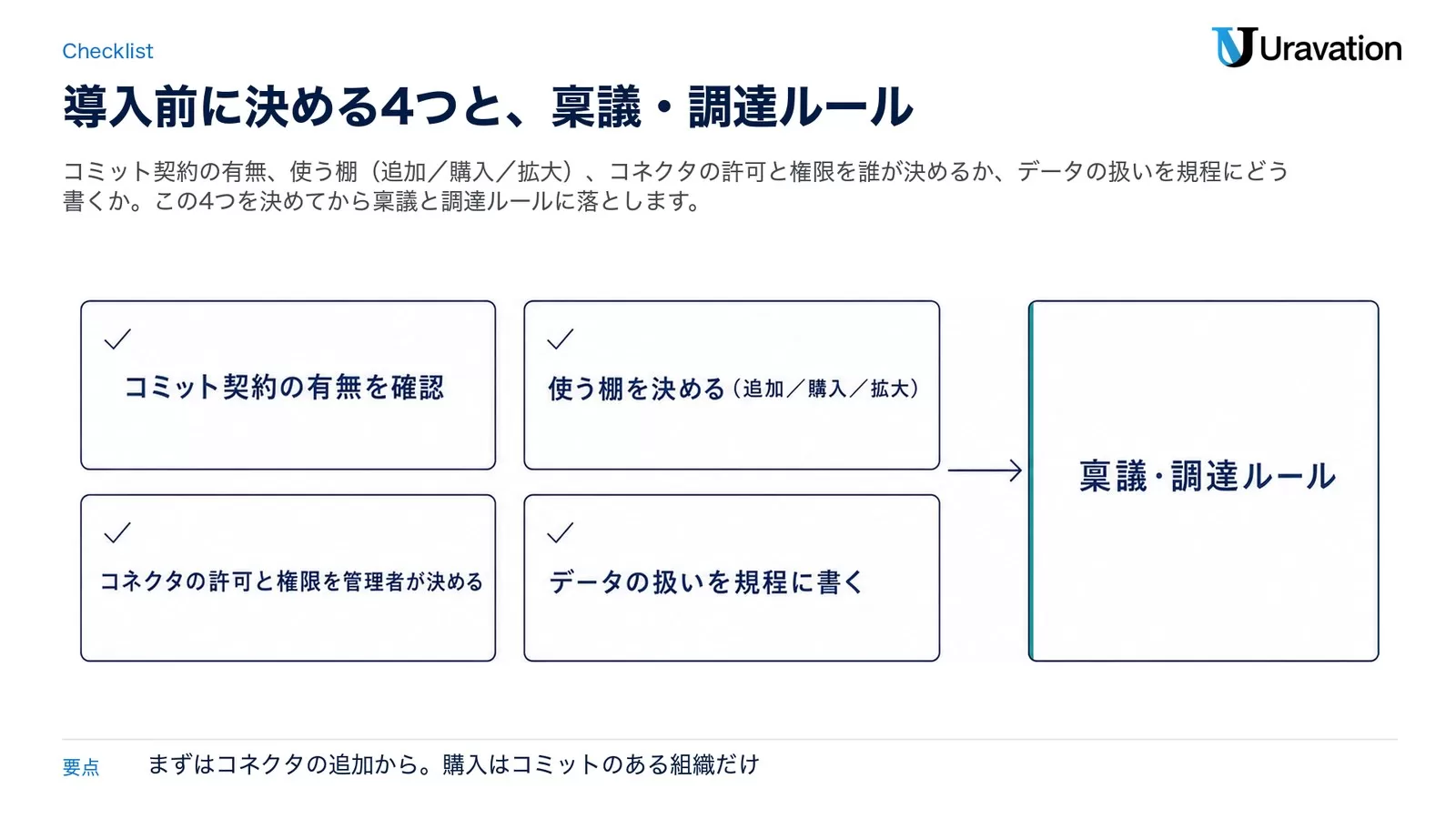Claude Marketplaceの導入前に決める4つ（コミット契約の有無を確認・使う棚を決める・コネクタの許可と権限を管理者が決める・データの扱いを規程に書く）から稟議・調達ルールへ進む図