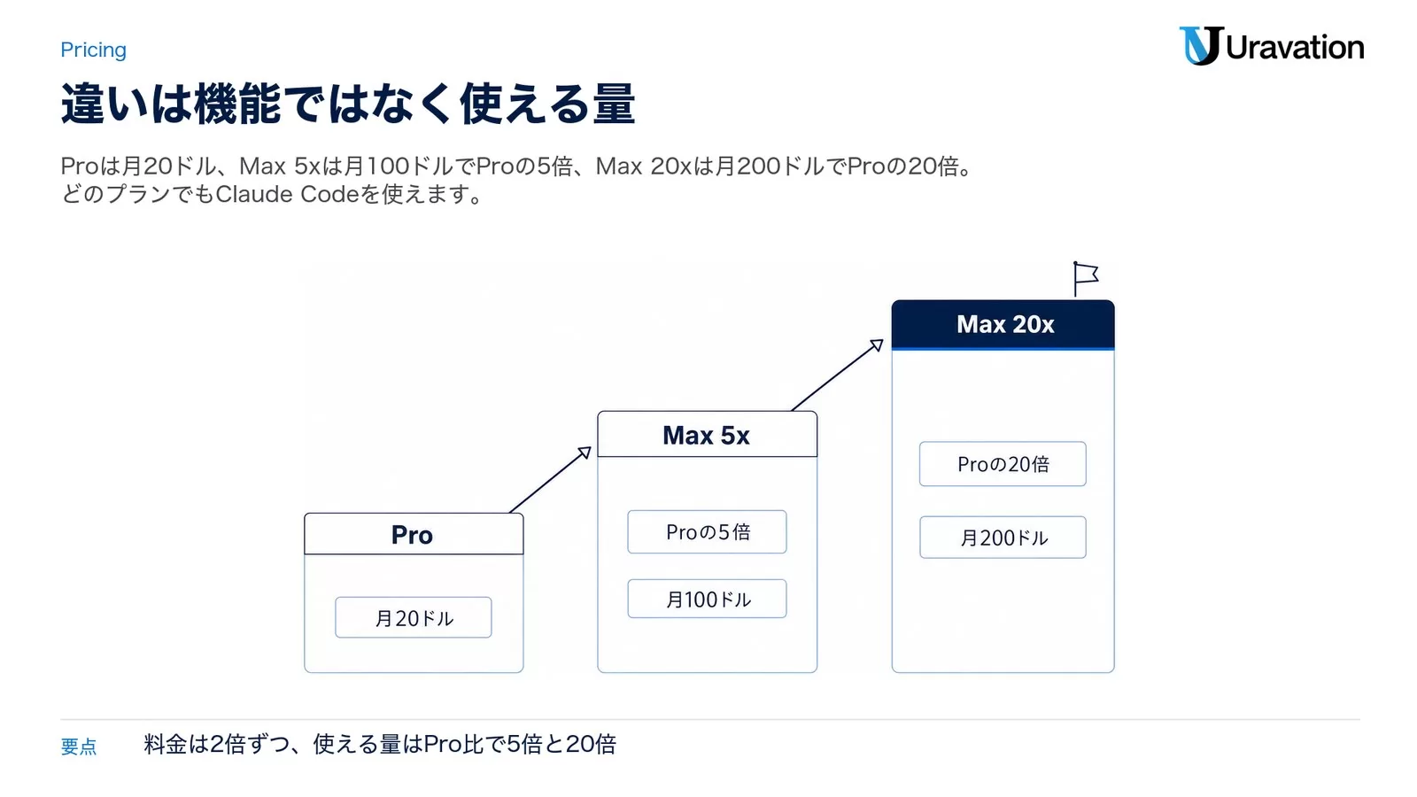 Pro（月20ドル）、Max 5x（Proの5倍・月100ドル）、Max 20x（Proの20倍・月200ドル）を左から右へ階段状に並べた図