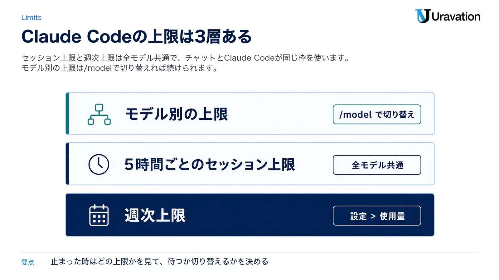 モデル別の上限（/modelで切り替え）、5時間ごとのセッション上限（全モデル共通）、週次上限（設定 > 使用量で確認）の3層を重ねた図