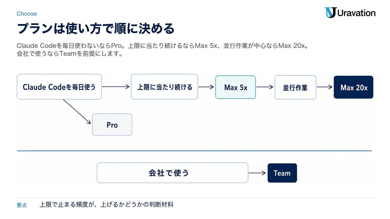Claude Codeを毎日使うか、上限に当たり続けるか、並行作業かの順にPro・Max 5x・Max 20xへ分かれ、会社で使う場合はTeamへ進む分岐図