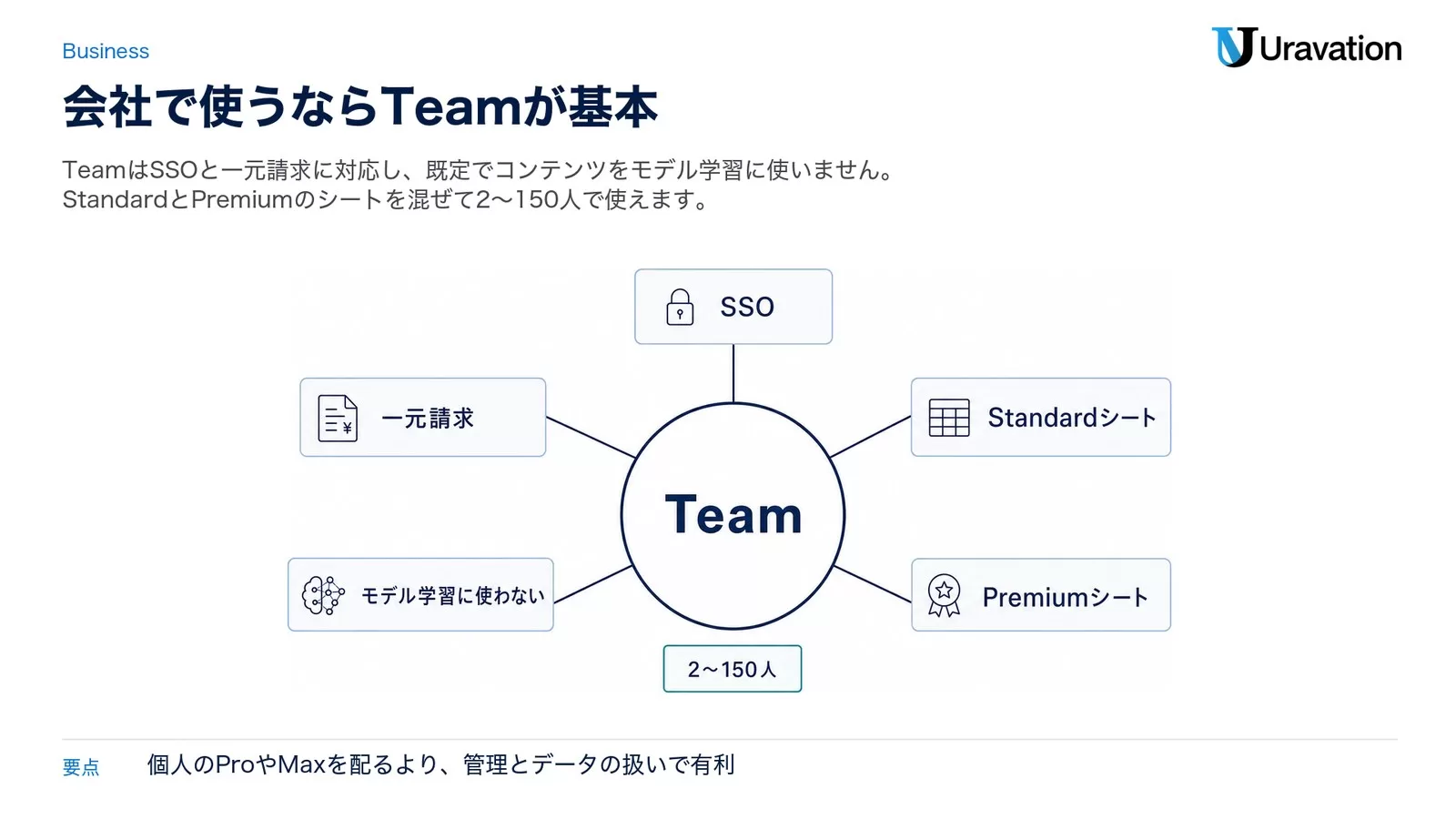 中央のTeamから、SSO・一元請求・モデル学習に使わない・Standardシート・Premiumシートの5項目へ線が伸び、2〜150人のタグが付いた図