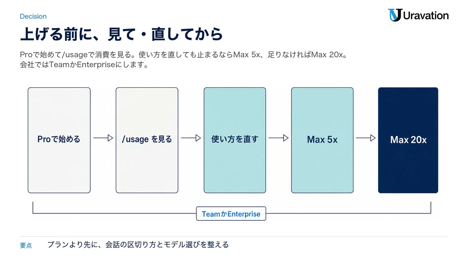 Proで始める、/usageを見る、使い方を直す、Max 5x、Max 20xの5段階を矢印でつなぎ、全体の下にTeamかEnterpriseの注記を付けた図