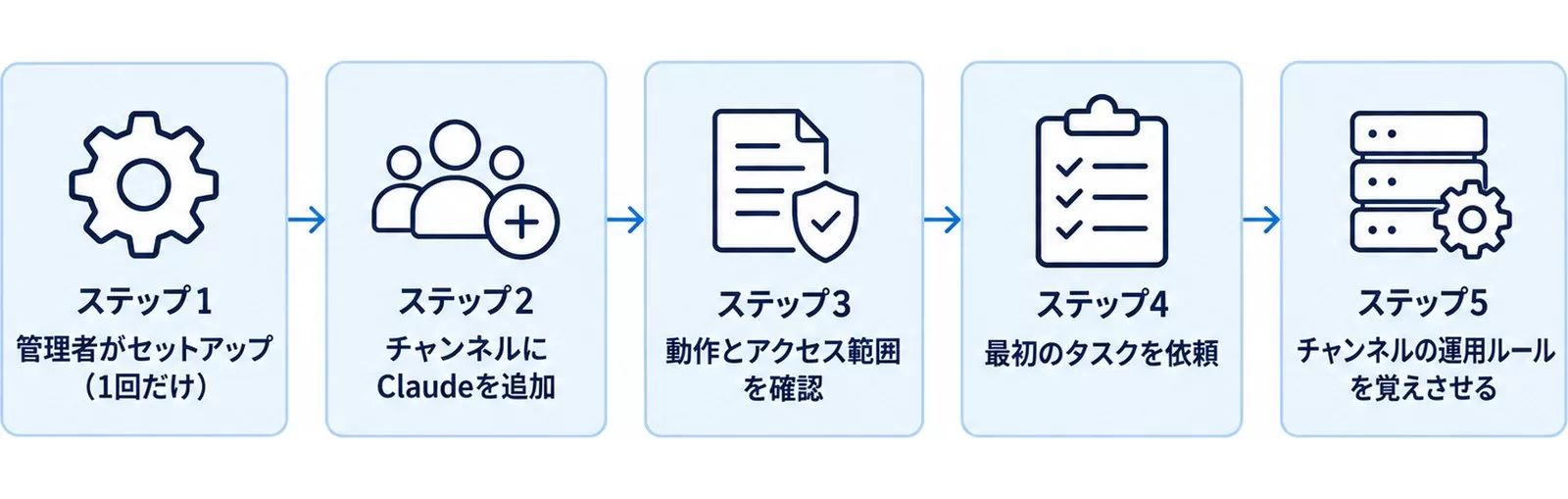 Claude Tagの管理者セットアップから最初の依頼・運用ルール登録までの5ステップを示す図