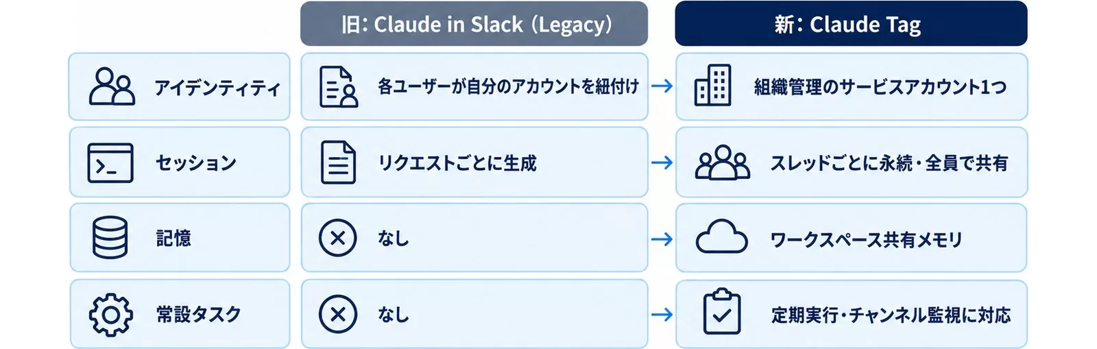 旧Claude in Slack（Legacy）とClaude Tagの設計の違い4点を対比した図