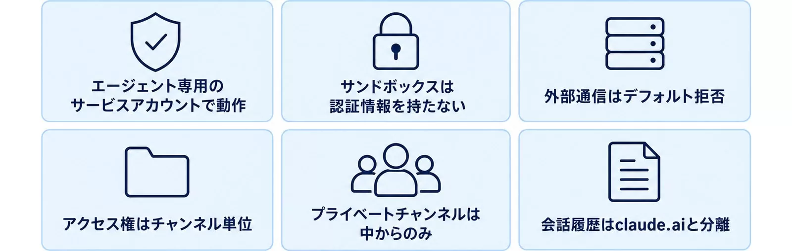 Claude Tagの公式セキュリティ設計6点を示す図
