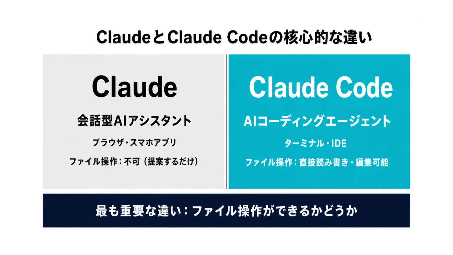 ClaudeとClaude Codeの核心的な違い(ファイル操作の可否)