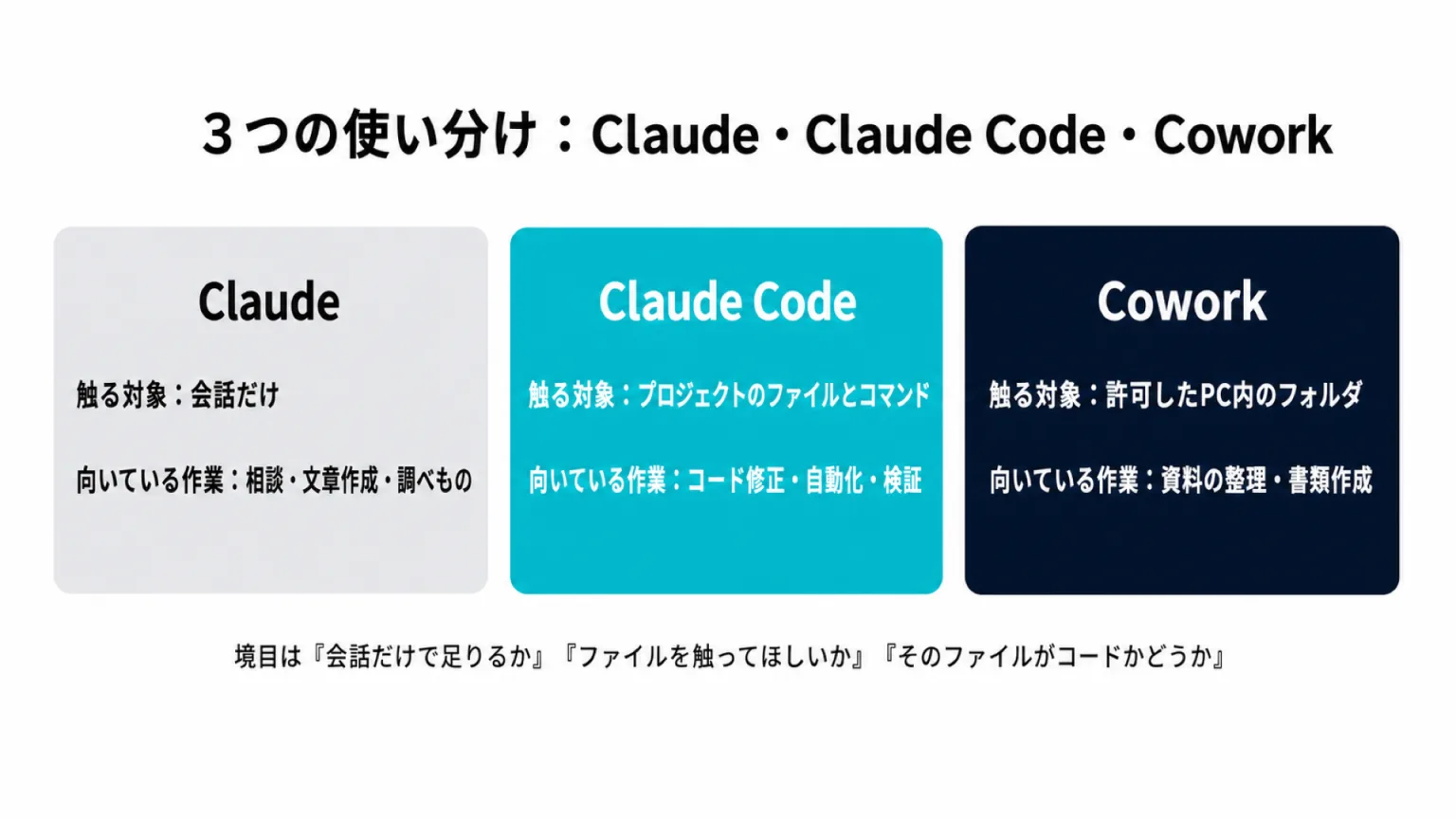 Claude・Claude Code・Coworkの3つの使い分け