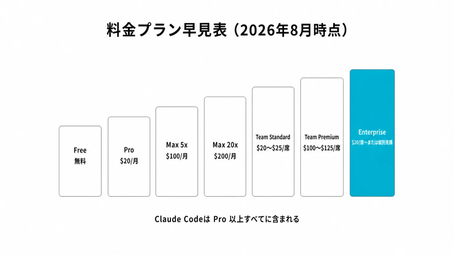 Claude料金プラン早見表(Free/Pro/Max/Team/Enterprise)