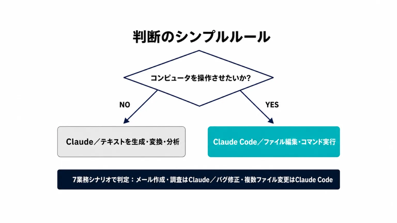 5問でわかる:ClaudeとClaude Codeどちらを使うべきかの判断フロー