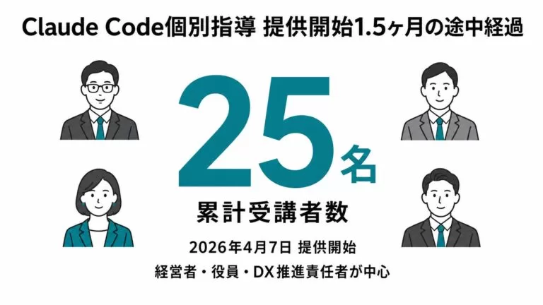 Uravation Claude Code個別指導、経営者25名が取り組む業務自動化テーマTOP5を公開。1位は経営会議資料の自動生成で約4割が選択