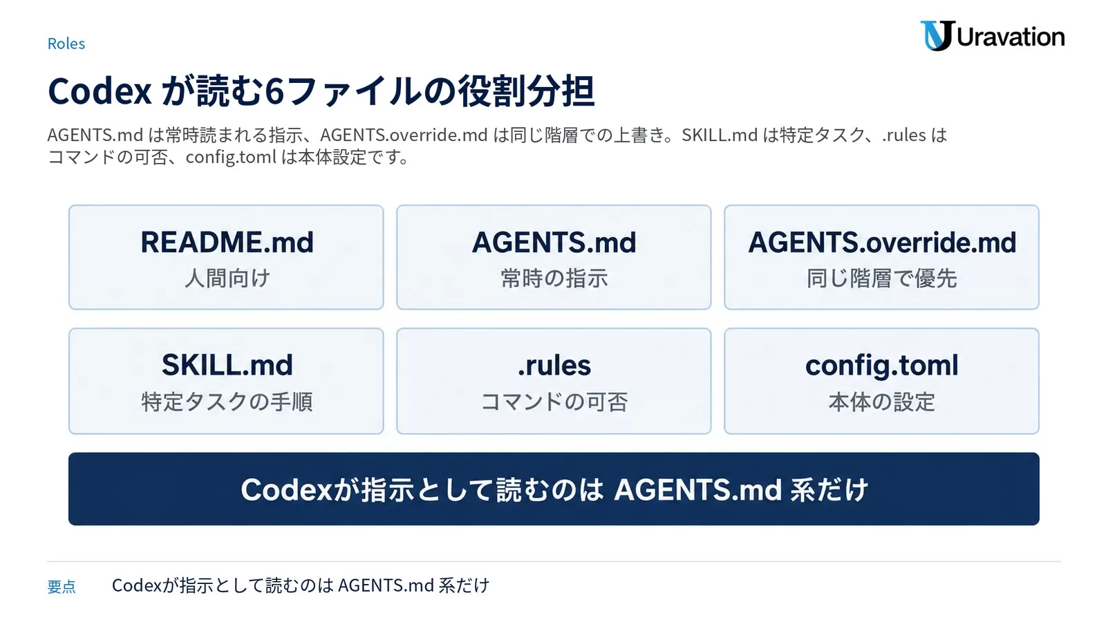 README.md は人間向け、AGENTS.md は常時の指示、AGENTS.override.md は同じ階層で優先、SKILL.md は特定タスクの手順、.rules はコマンドの可否、config.toml は本体の設定という6枚のカードを並べ、下段の帯にCodexが指示として読むのはAGENTS.md系だけと示した図