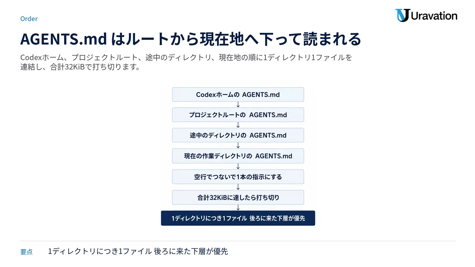 Codexホームの AGENTS.md、プロジェクトルートの AGENTS.md、途中のディレクトリの AGENTS.md、現在の作業ディレクトリの AGENTS.md、空行でつないで1本の指示にする、合計32KiBに達したら打ち切り、を上から下へ矢印でつないだ図。下段の帯に1ディレクトリにつき1ファイル、後ろに来た下層が優先と示している