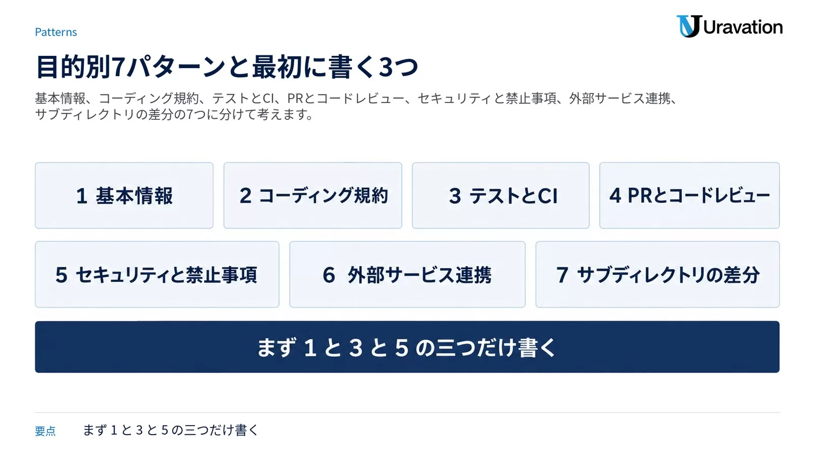 AGENTS.mdの書き方を1基本情報、2コーディング規約、3テストとCI、4PRとコードレビュー、5セキュリティと禁止事項、6外部サービス連携、7サブディレクトリの差分の7枚のカードで並べ、下段の帯にまず1と3と5の三つだけ書くと示した図