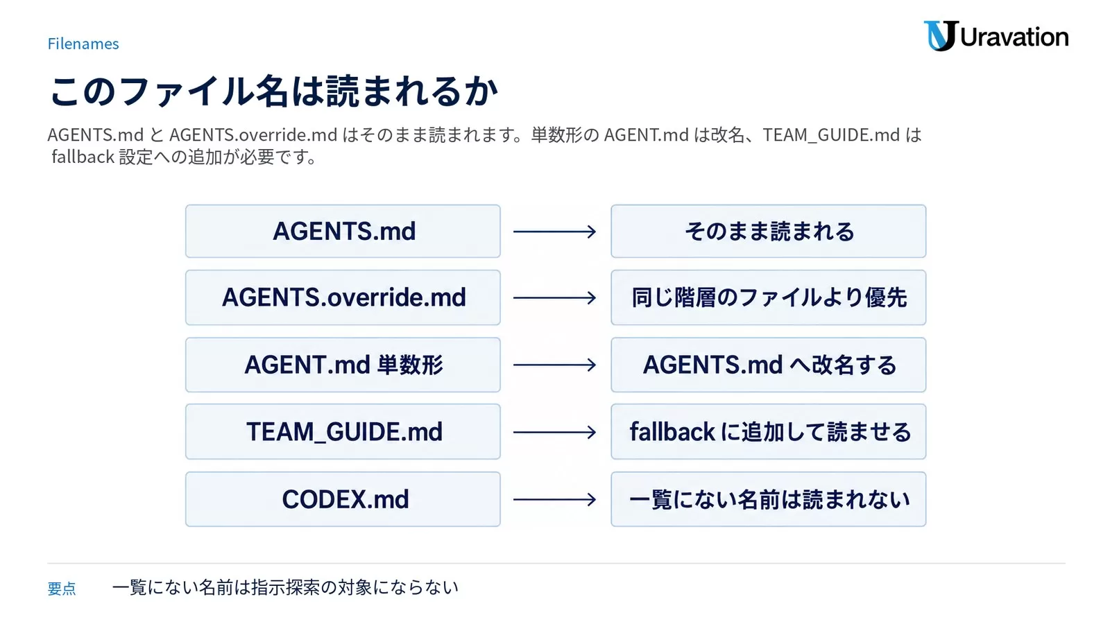 左にAGENTS.md、AGENTS.override.md、AGENT.md単数形、TEAM_GUIDE.md、CODEX.mdの5つを並べ、右へ矢印でそのまま読まれる、同じ階層のファイルより優先、AGENTS.mdへ改名する、fallbackに追加して読ませる、一覧にない名前は読まれない、をそれぞれ対応づけた図