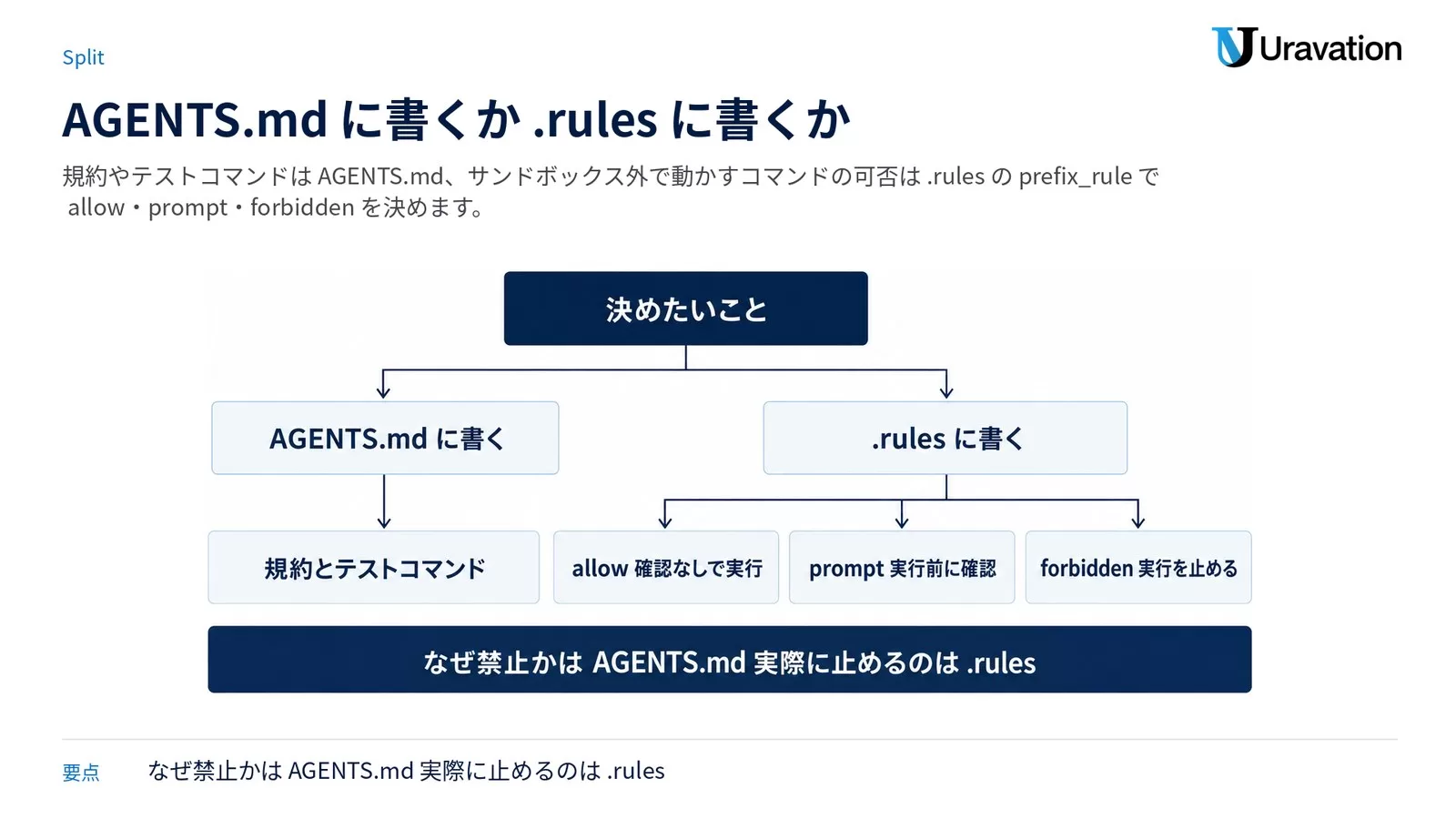 決めたいことから AGENTS.md に書くと .rules に書くへ分岐し、AGENTS.md 側は規約とテストコマンド、.rules 側は allow 確認なしで実行、prompt 実行前に確認、forbidden 実行を止める、へ下向きの矢印で分かれる図。下段の帯になぜ禁止かはAGENTS.md、実際に止めるのは.rulesと示している